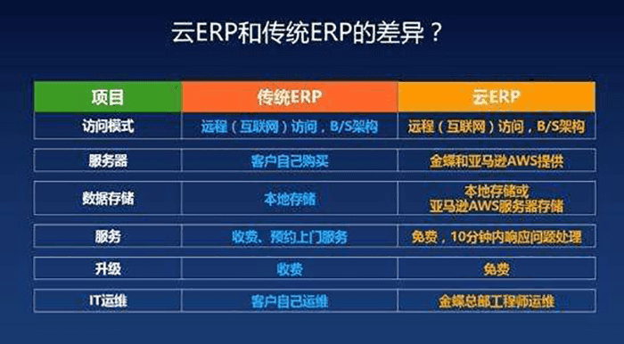 金蝶云ERP相比传统ERP优势