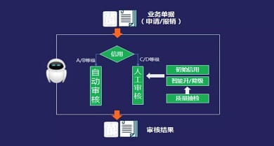 金蝶智能财务机器人RPA