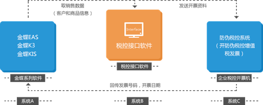 金蝶管理软件金税接口解决方案