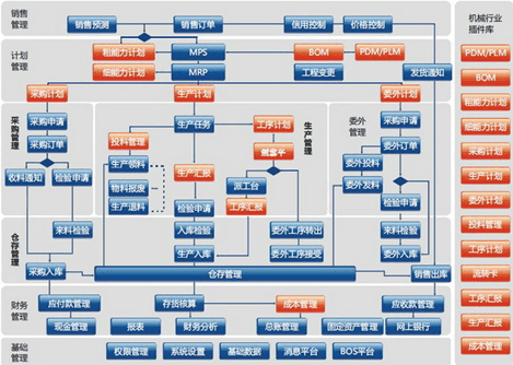 金蝶软件机械行业解决方案