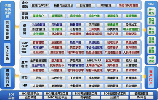 金蝶软件医药制造行业解决方案简介