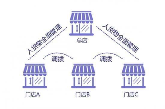 门店管理功能