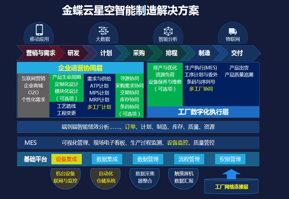 金蝶云星空智能制造(MES)解决方案