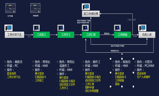 金蝶云生产现场智慧终端（HMI）