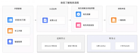 金蝶云星辰电子发票与税务管理流程