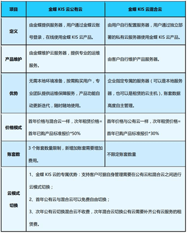 金蝶KIS云的公有云与混合云的区别