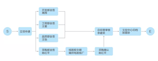 金蝶plm控制审核流程