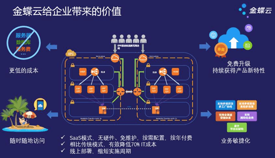 金蝶云星空能给企业带来的价值