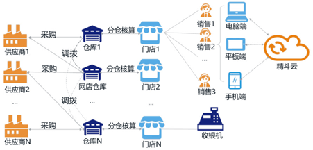 金蝶精斗云智能业务分析