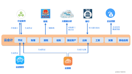 云会计整体功能