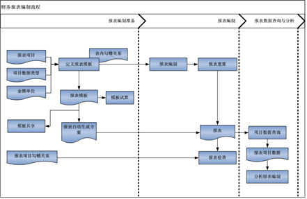 金蝶云星空财务报表编制流程