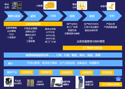 金蝶云cloud智能制造整体解决方案