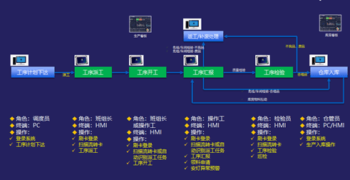 金蝶云cloud生产管理流程