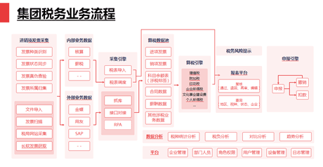 集团税务业务流程