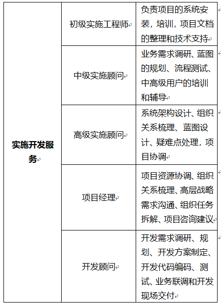 苏州金蝶云星空有限公司实施顾问级别