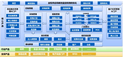 金蝶K/3 Cloud供应链管理蓝图