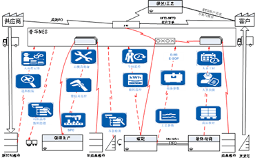 金蝶云星空仪表器械解决方案应用蓝图