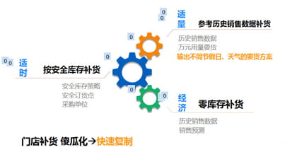 金蝶k3 cloud餐饮行业解决方案智能补货流程