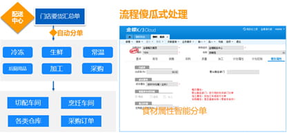 金蝶k3 cloud餐饮行业解决方案拣货和配货流程