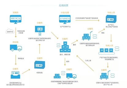 金蝶云星空条码管理解决方案应用场景