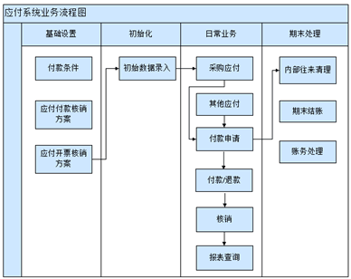 金蝶云星空应付款管理系统业务流程图