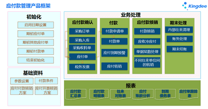 金蝶云星空应付款管理框架