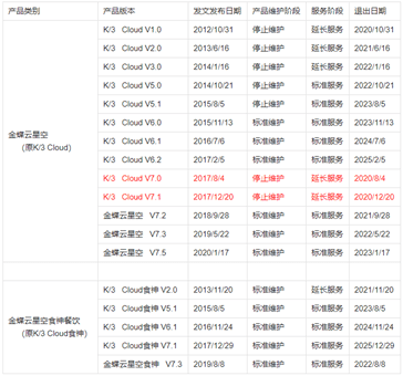 金蝶云星空各版本发布时间和生命周期