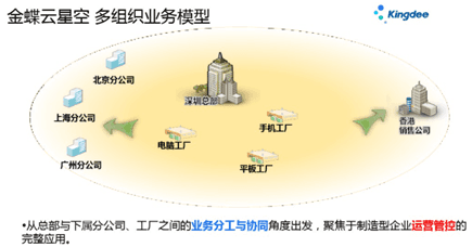 金蝶云多组织业务模型