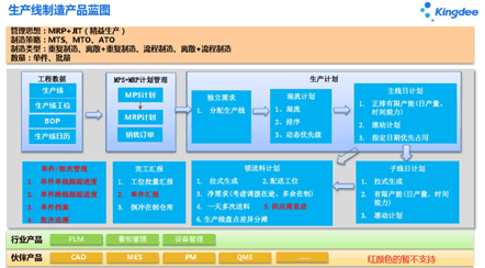 金蝶云星空生产制造蓝图