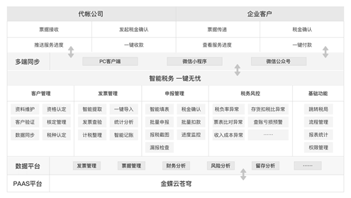 金蝶账无忧功能