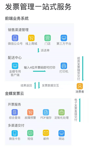 金蝶发票云一站式服务