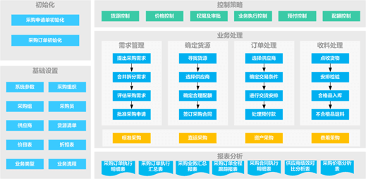 金蝶云星空采购管理系统整体框架