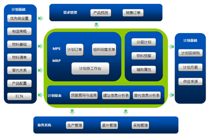 金蝶计划管理模块工作框架