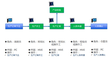 金蝶生产流程管理系统应用流程