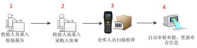 成品委外入库场景图