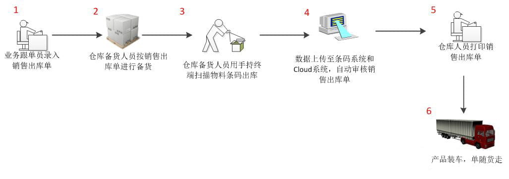 销售出库场景图