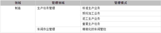 金蝶K3 Cloud生产管理模式