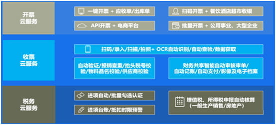 金蝶发票云应用场景