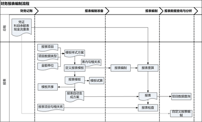 金蝶云星空报表报表编制流程