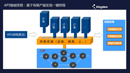 金蝶APS智能生产排程工作原理