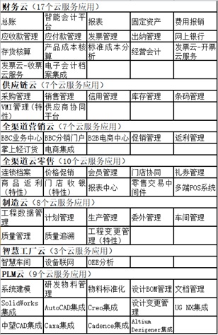 金蝶云星空功能模块