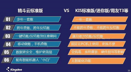 金蝶kis云和精斗云对比区别