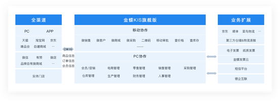 金蝶kis云业务模块
