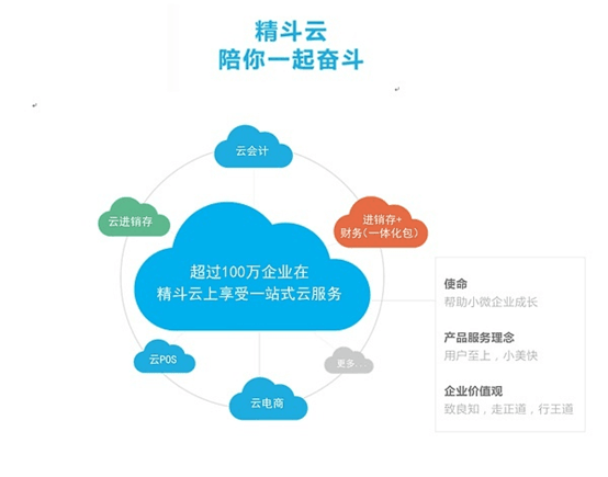 金蝶精斗云产品线