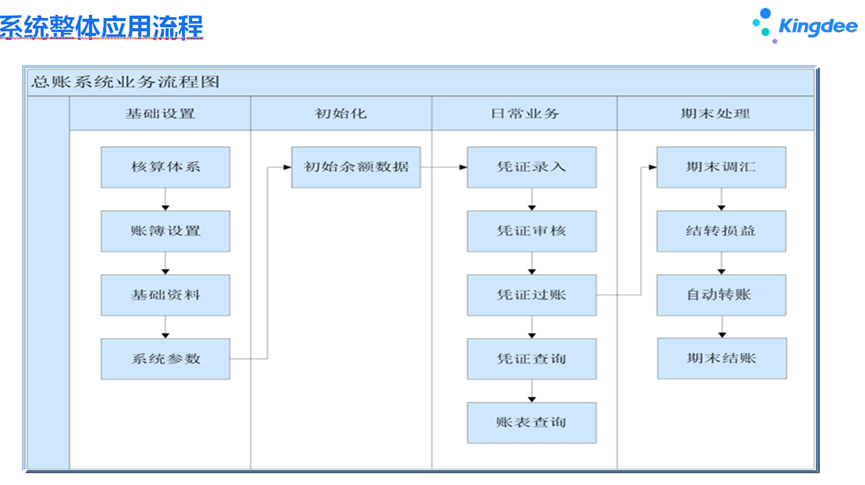 金蝶k3 cloud总账应用流程