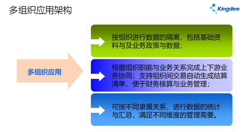 金蝶云星空多组织应用架构