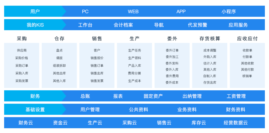 金蝶kis专业版功能模块