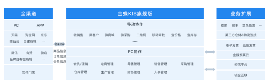 金蝶kis旗舰版架构