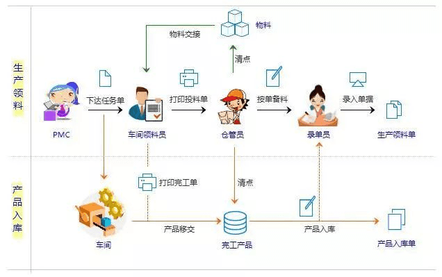 金蝶WMS仓库管理系统入库流程