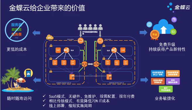 金蝶云星空价值